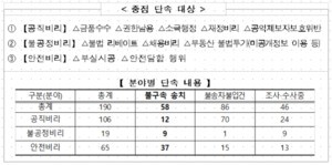 대전경찰 부패비리 특별단속 결과,  총 190명 단속‧58명 송치